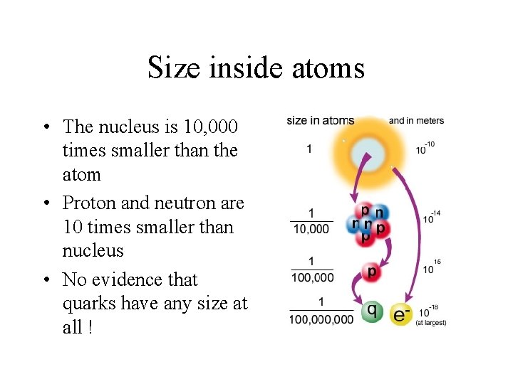 Size inside atoms • The nucleus is 10, 000 times smaller than the atom