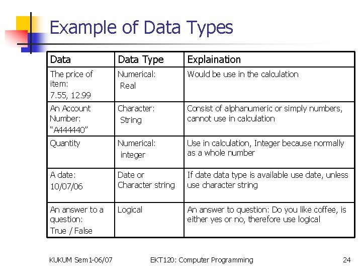 Example of Data Types Data Type Explaination The price of item: 7. 55, 12.