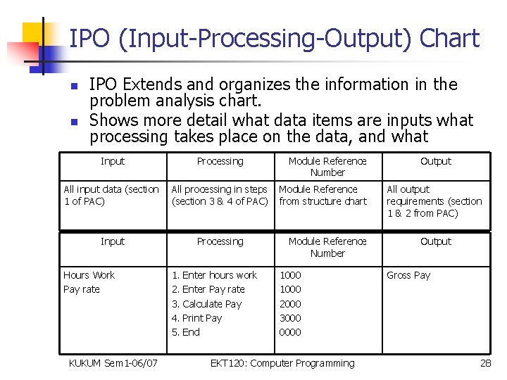 IPO (Input-Processing-Output) Chart n n IPO Extends and organizes the information in the problem