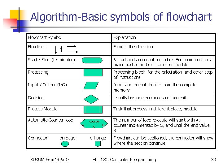 Algorithm-Basic symbols of flowchart Flowchart Symbol Explanation Flowlines Flow of the direction Start /