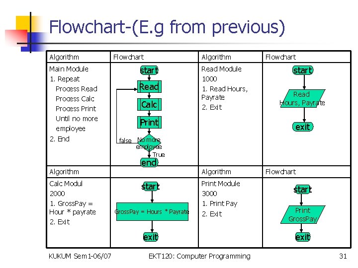 Flowchart-(E. g from previous) Algorithm Main Module 1. Repeat Process Read Process Calc Process