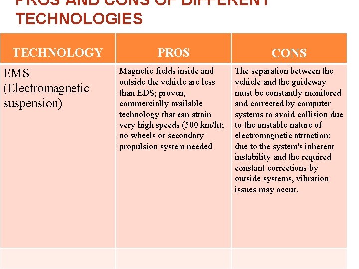 PROS AND CONS OF DIFFERENT TECHNOLOGIES TECHNOLOGY EMS (Electromagnetic suspension) PROS CONS Magnetic fields