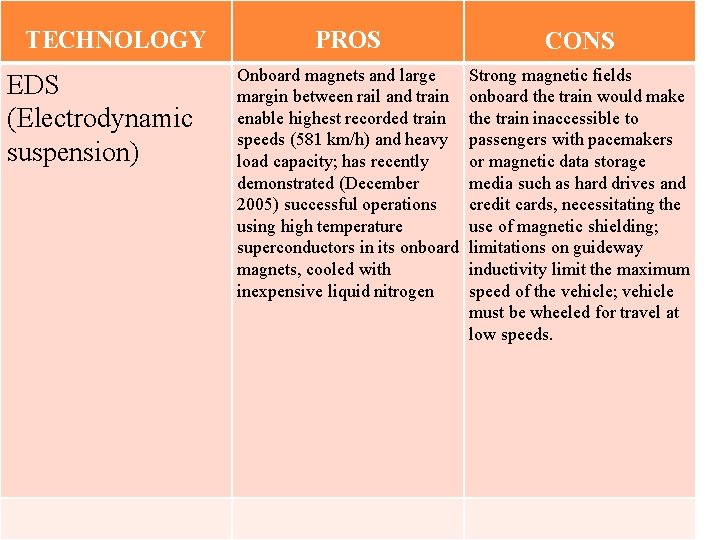 TECHNOLOGY EDS (Electrodynamic suspension) PROS CONS Onboard magnets and large margin between rail and