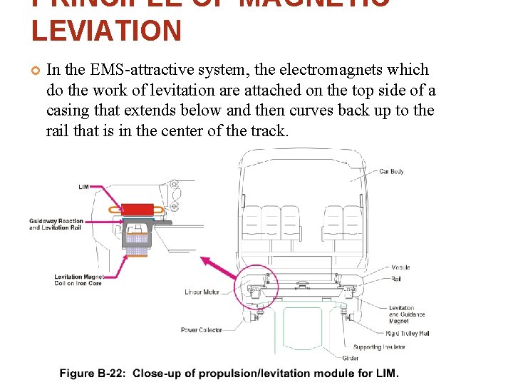 PRINCIPLE OF MAGNETIC LEVIATION In the EMS-attractive system, the electromagnets which do the work