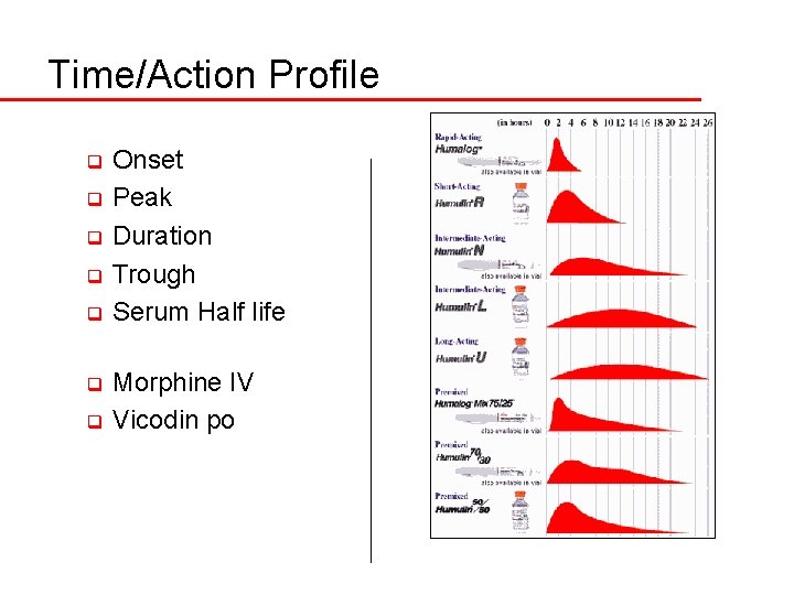 Time/Action Profile Onset q Peak q Duration q Trough q Serum Half life q