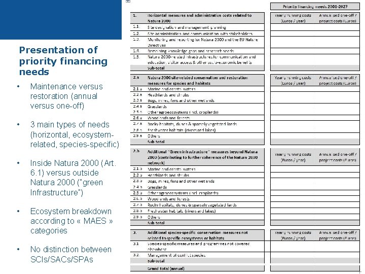 Presentation of priority financing needs • Maintenance versus restoration (annual versus one-off) • 3