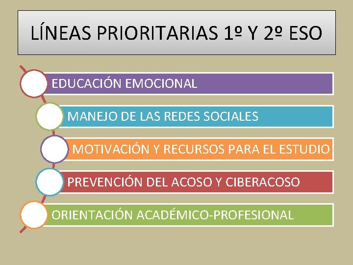 LÍNEAS PRIORITARIAS 1º Y 2º ESO EDUCACIÓN EMOCIONAL MANEJO DE LAS REDES SOCIALES MOTIVACIÓN LÍNEAS PRIORITARIAS 1º Y 2º ESO EDUCACIÓN EMOCIONAL MANEJO DE LAS REDES SOCIALES MOTIVACIÓN