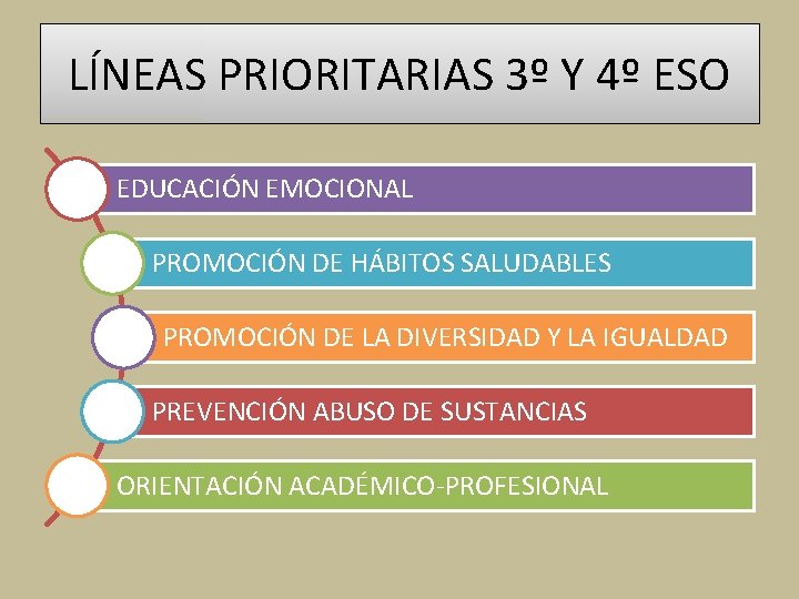 LÍNEAS PRIORITARIAS 3º Y 4º ESO EDUCACIÓN EMOCIONAL PROMOCIÓN DE HÁBITOS SALUDABLES PROMOCIÓN DE LÍNEAS PRIORITARIAS 3º Y 4º ESO EDUCACIÓN EMOCIONAL PROMOCIÓN DE HÁBITOS SALUDABLES PROMOCIÓN DE