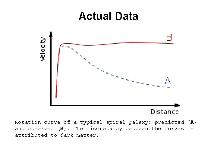 Actual Data Rotation curve of a typical spiral galaxy: predicted (A) and observed (B).