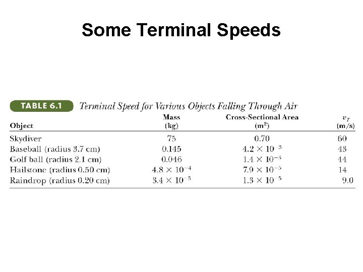 Some Terminal Speeds 