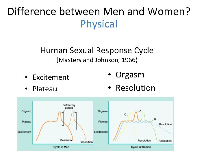 Difference between Men and Women? Physical Human Sexual Response Cycle (Masters and Johnson, 1966)