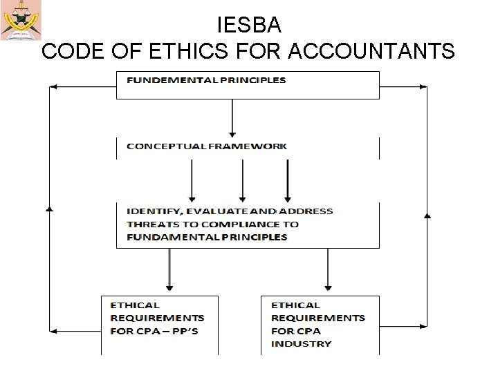 IESBA CODE OF ETHICS FOR ACCOUNTANTS 
