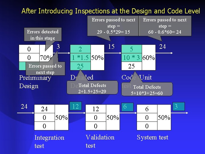 After Introducing Inspections at the Design and Code Level Errors passed to next step