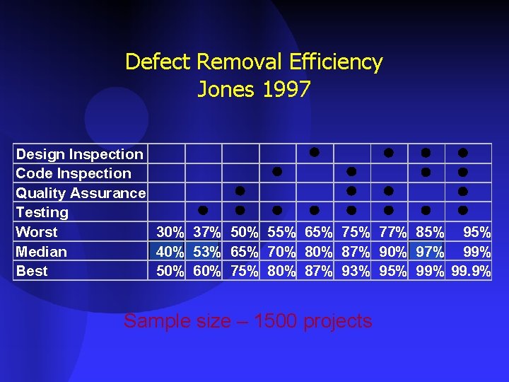 Defect Removal Efficiency Jones 1997 Design Inspection Code Inspection Quality Assurance Testing Worst 30%