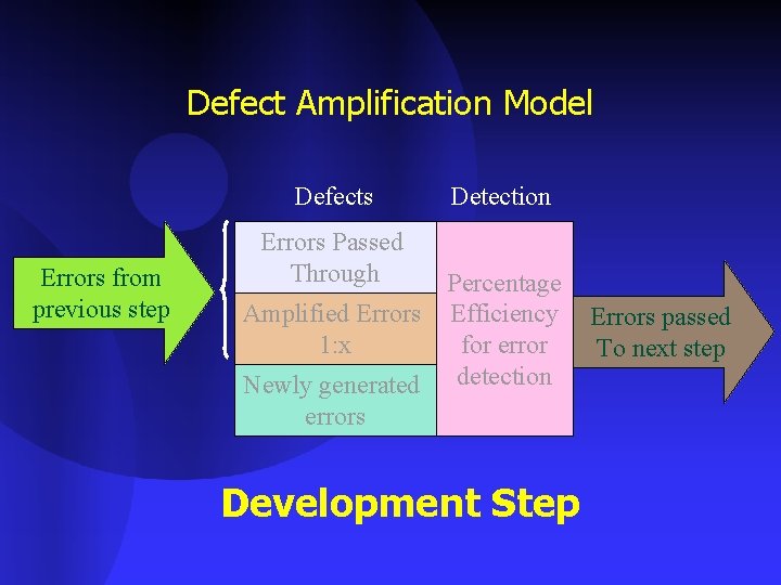 Defect Amplification Model Defects Errors from previous step Errors Passed Through Amplified Errors 1: