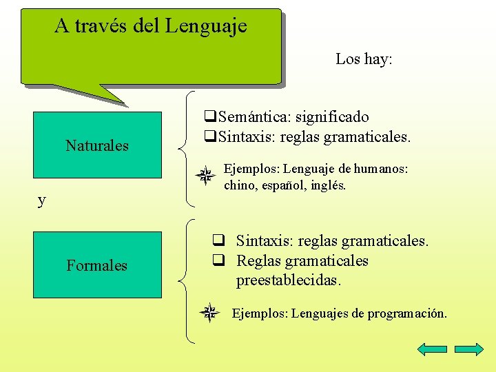 A través del Lenguaje Los hay: Naturales q. Semántica: significado q. Sintaxis: reglas gramaticales.