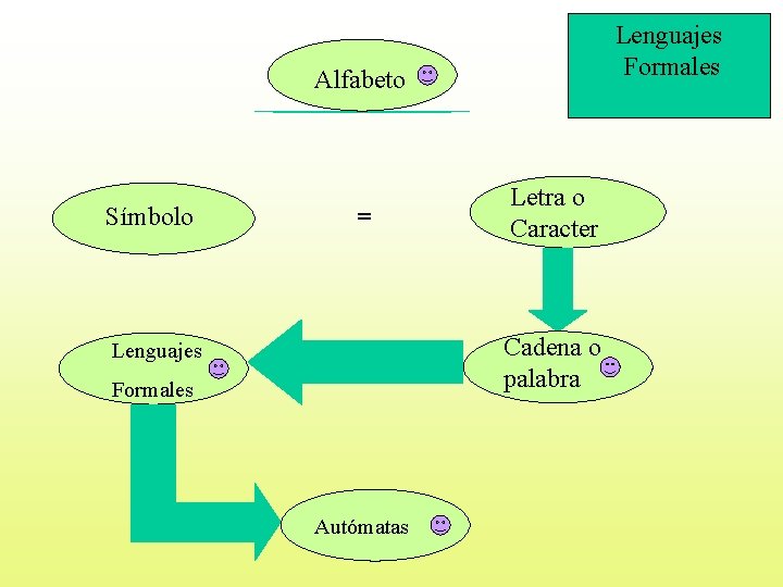 Lenguajes Formales Alfabeto Símbolo = Letra o Caracter Cadena o palabra Lenguajes Formales Autómatas