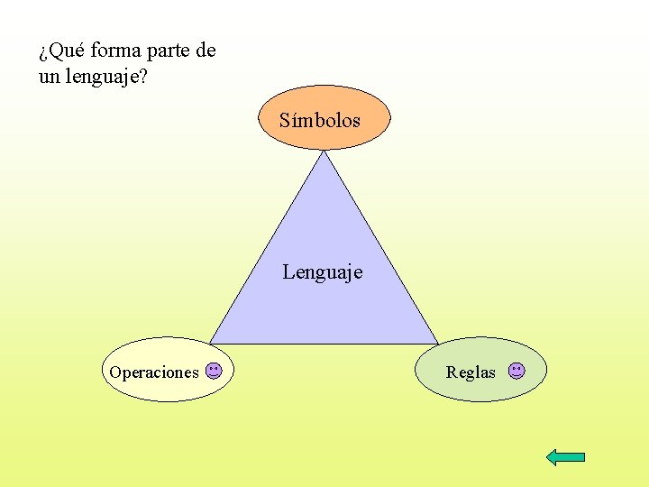 ¿Qué forma parte de un lenguaje? Símbolos Lenguaje Operaciones Reglas 