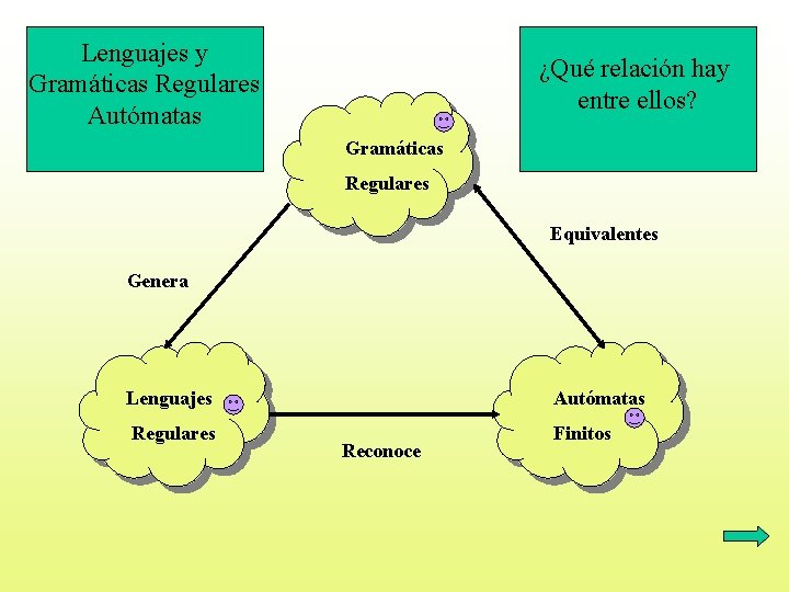 Lenguajes y Gramáticas Regulares Autómatas ¿Qué relación hay entre ellos? Gramáticas Regulares Equivalentes Genera