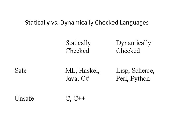 Statically vs. Dynamically Checked Languages Statically Checked Dynamically Checked Safe ML, Haskel, Java, C#