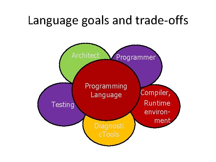 Language goals and trade-offs Architect Programmer Programming Language Testing Diagnosti c. Tools Compiler, Runtime
