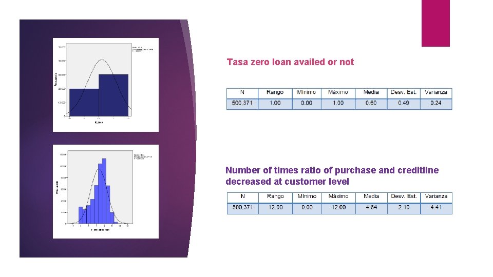 Tasa zero loan availed or not Number of times ratio of purchase and creditline Tasa zero loan availed or not Number of times ratio of purchase and creditline