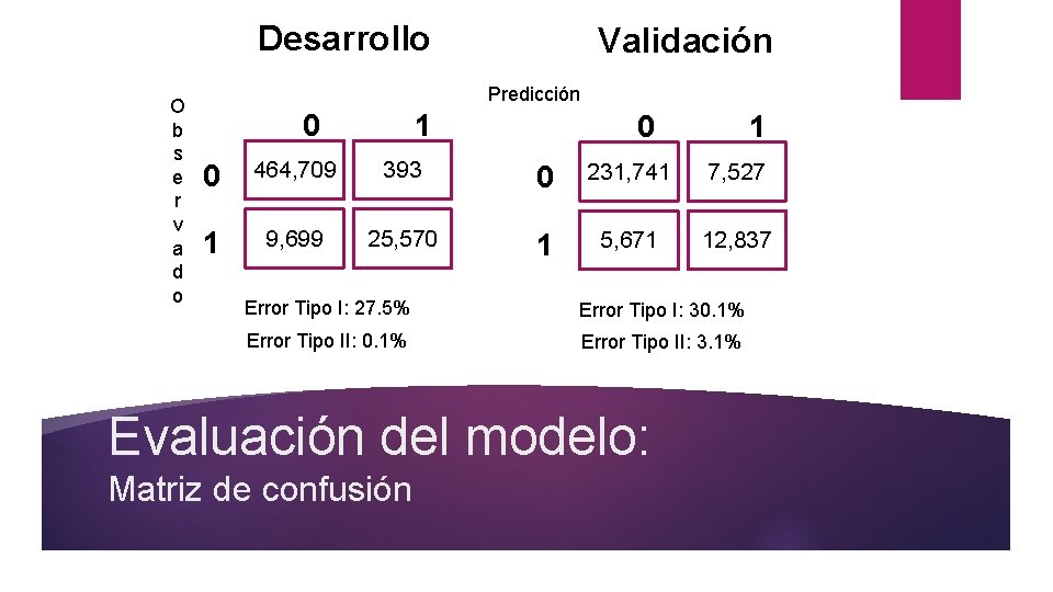 Desarrollo O b s e r v a d o Validación Predicción 0 1 Desarrollo O b s e r v a d o Validación Predicción 0 1