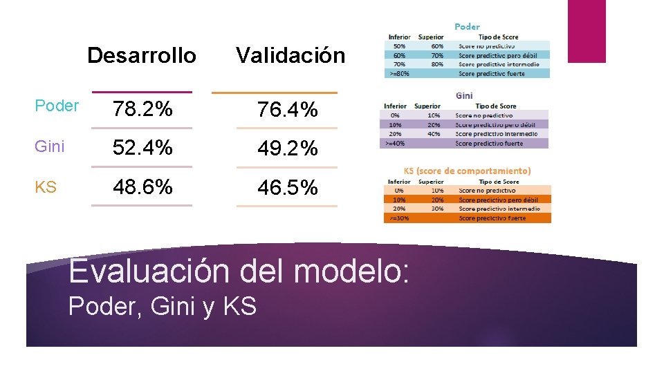 Desarrollo Validación Poder 78. 2% 76. 4% Gini 52. 4% 49. 2% KS 48. Desarrollo Validación Poder 78. 2% 76. 4% Gini 52. 4% 49. 2% KS 48.