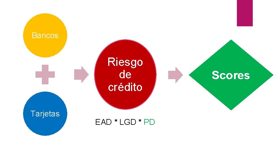 Bancos Riesgo de crédito Tarjetas EAD * LGD * PD Scores Bancos Riesgo de crédito Tarjetas EAD * LGD * PD Scores