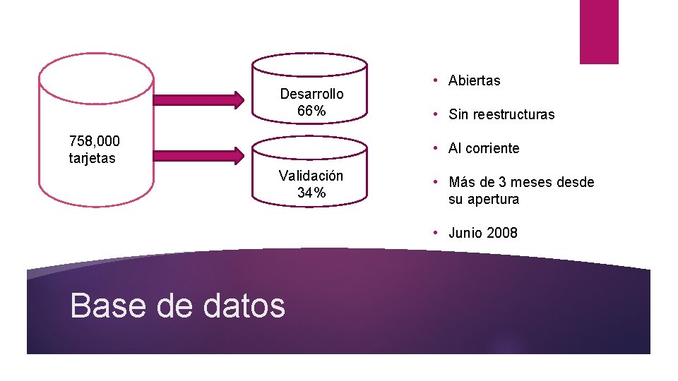 Desarrollo 66% 758, 000 tarjetas • Abiertas • Sin reestructuras • Al corriente Validación Desarrollo 66% 758, 000 tarjetas • Abiertas • Sin reestructuras • Al corriente Validación