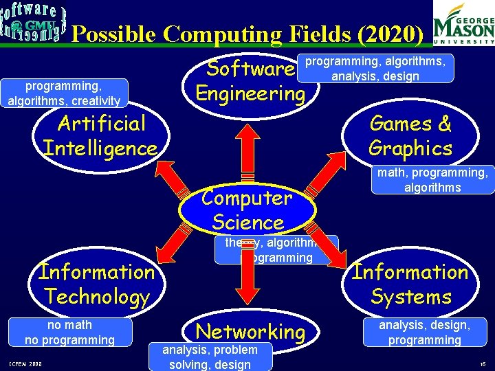 Possible Computing Fields (2020) programming, algorithms, creativity Software Engineering programming, algorithms, analysis, design Artificial