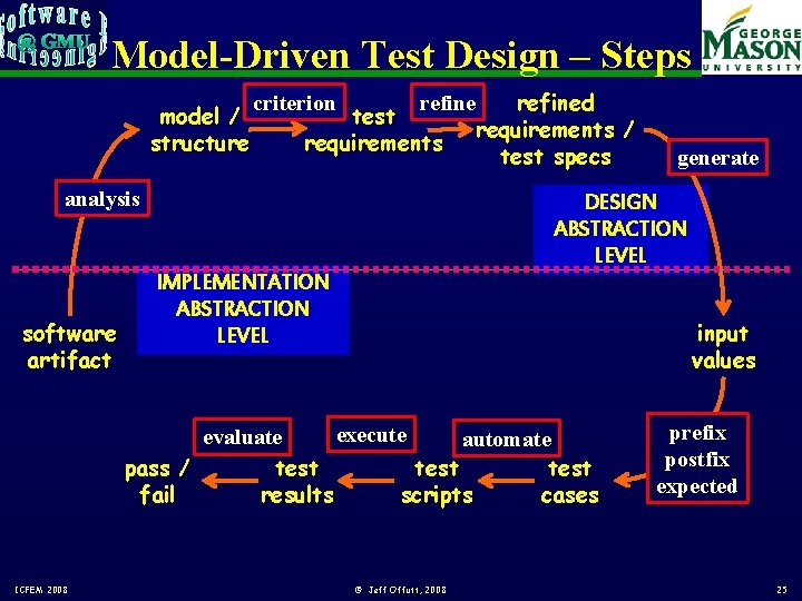 Model-Driven Test Design – Steps model / structure refined test requirements / requirements test