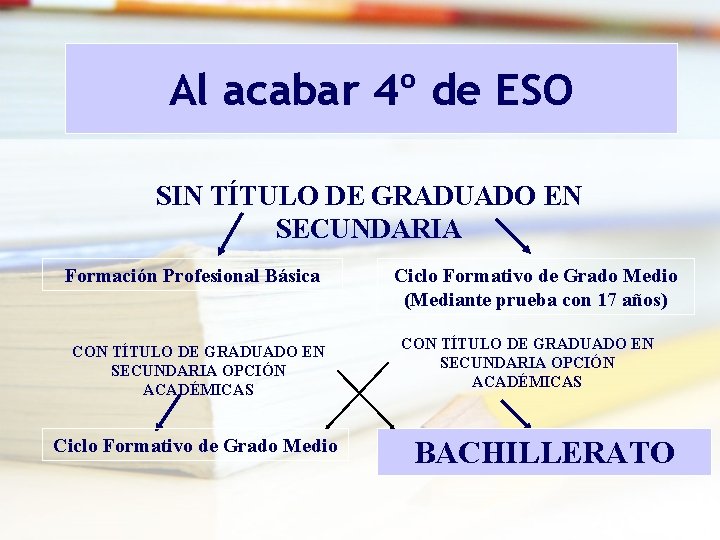 Al acabar 4º de ESO SIN TÍTULO DE GRADUADO EN SECUNDARIA Formación Profesional Básica Al acabar 4º de ESO SIN TÍTULO DE GRADUADO EN SECUNDARIA Formación Profesional Básica