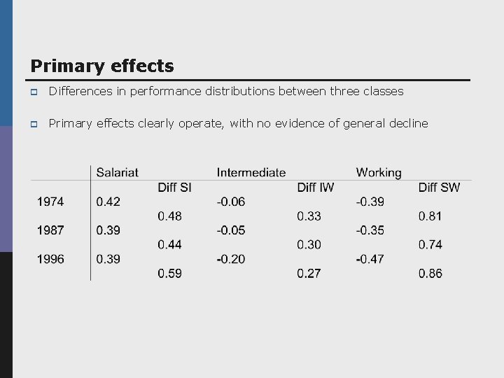 Primary effects p Differences in performance distributions between three classes p Primary effects clearly