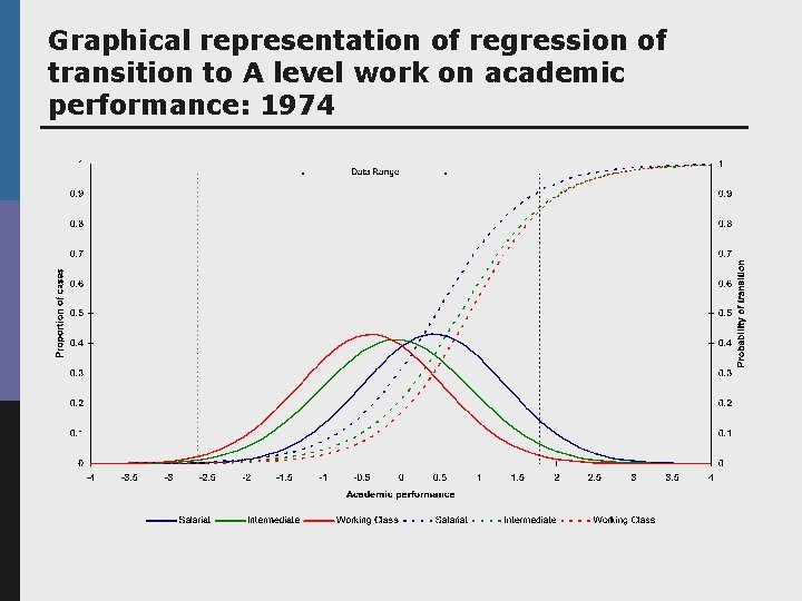 Graphical representation of regression of transition to A level work on academic performance: 1974