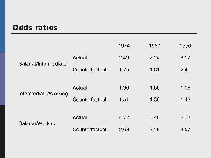 Odds ratios 