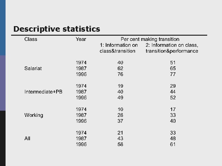 Descriptive statistics 