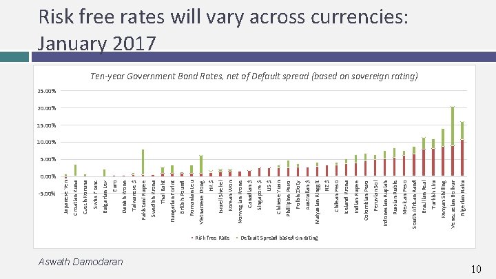 -5. 00% 0. 00% Aswath Damodaran Risk free Rate Nigerian Naira Venezuelan Bolivar Kenyan