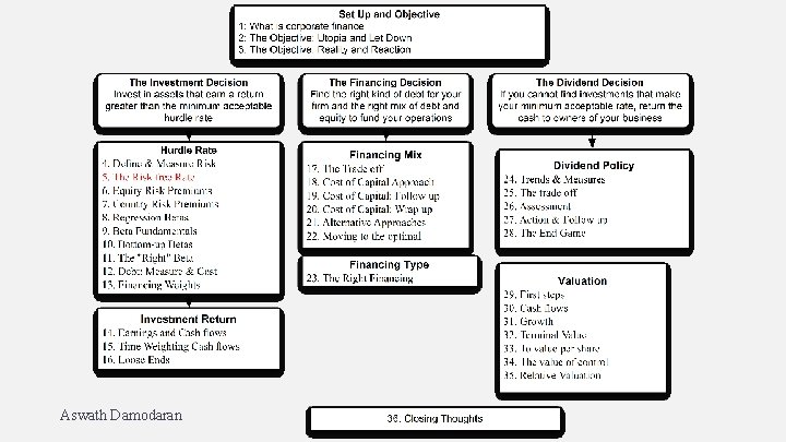 Aswath Damodaran 