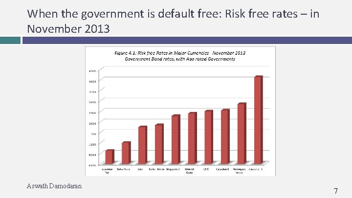 When the government is default free: Risk free rates – in November 2013 Aswath