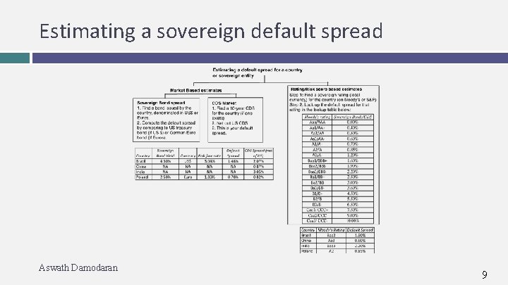 Estimating a sovereign default spread Aswath Damodaran 9 Estimating a sovereign default spread Aswath Damodaran 9
