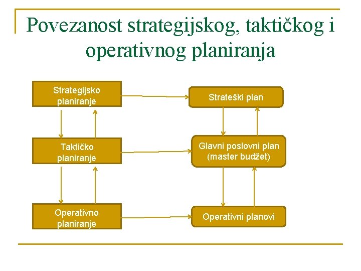 Povezanost strategijskog, taktičkog i operativnog planiranja Strategijsko planiranje Strateški plan Taktičko planiranje Glavni poslovni