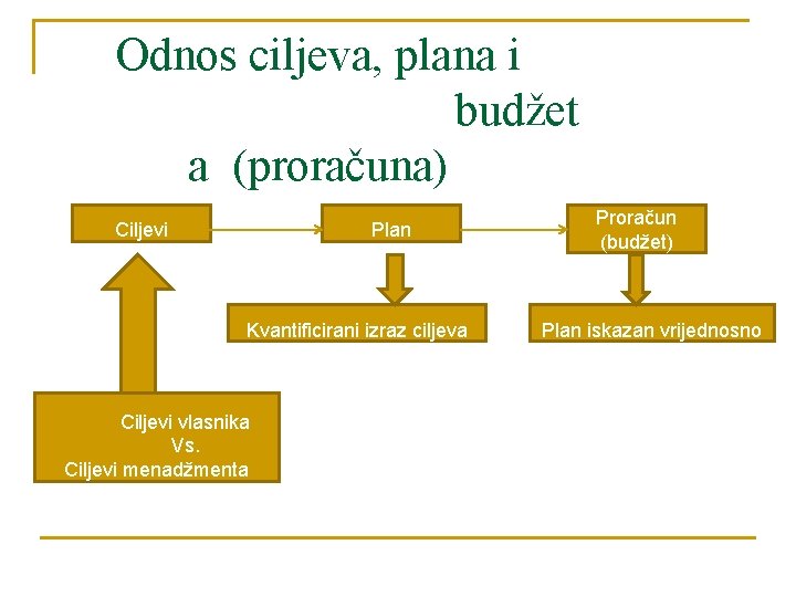 Odnos ciljeva, plana i budžet a (proračuna) Ciljevi Plan Kvantificirani izraz ciljeva Ciljevi vlasnika