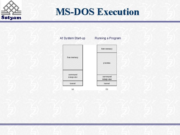MS-DOS Execution At System Start-up Running a Program 