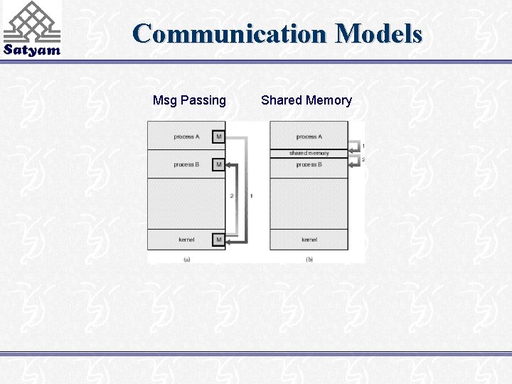 Communication Models Msg Passing Shared Memory 