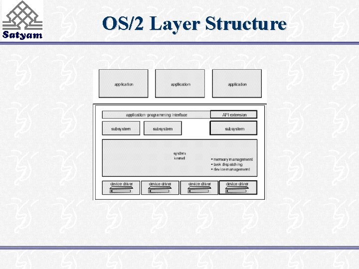 OS/2 Layer Structure 