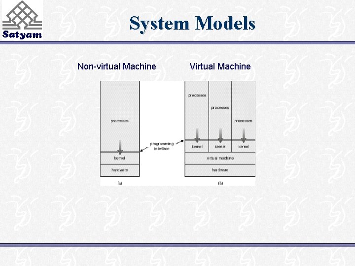 System Models Non-virtual Machine Virtual Machine 
