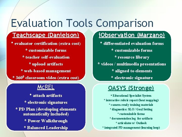 Evaluation Tools Comparison Teachscape (Danielson) i. Observation (Marzano) * evaluator certification (extra cost) *