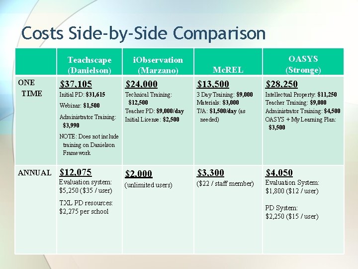 Costs Side-by-Side Comparison Teachscape (Danielson) ONE TIME i. Observation (Marzano) Mc. REL OASYS (Stronge)