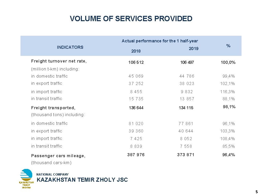 VOLUME OF SERVICES PROVIDED Actual performance for the 1 half-year INDICATORS 2018 Freight turnover